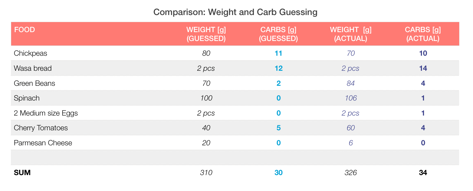 Comarison: Carb guessing versus Carb weighing